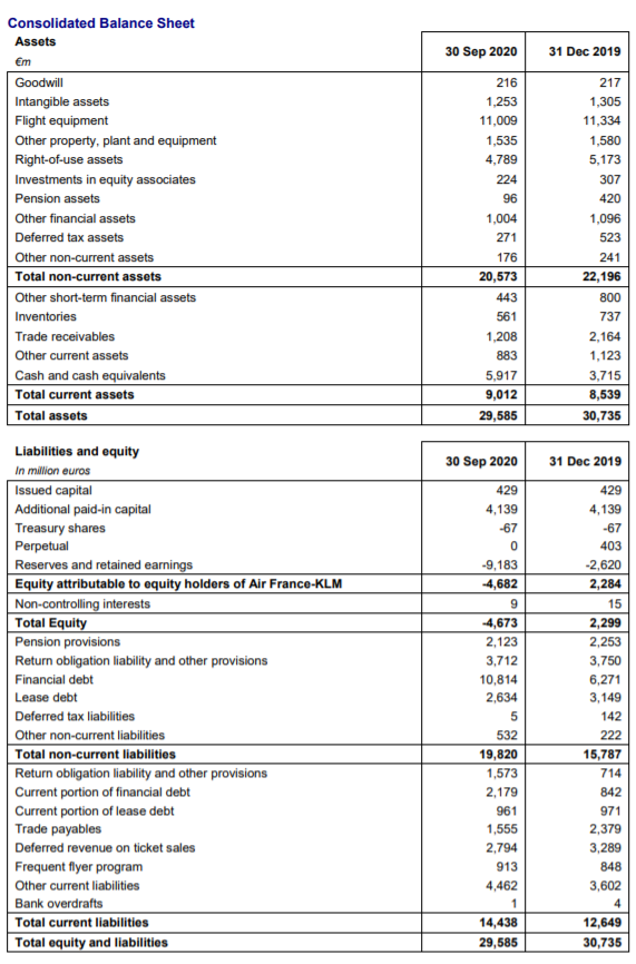 Air france klm balans 2020