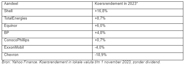 Olie aandelen rendementen