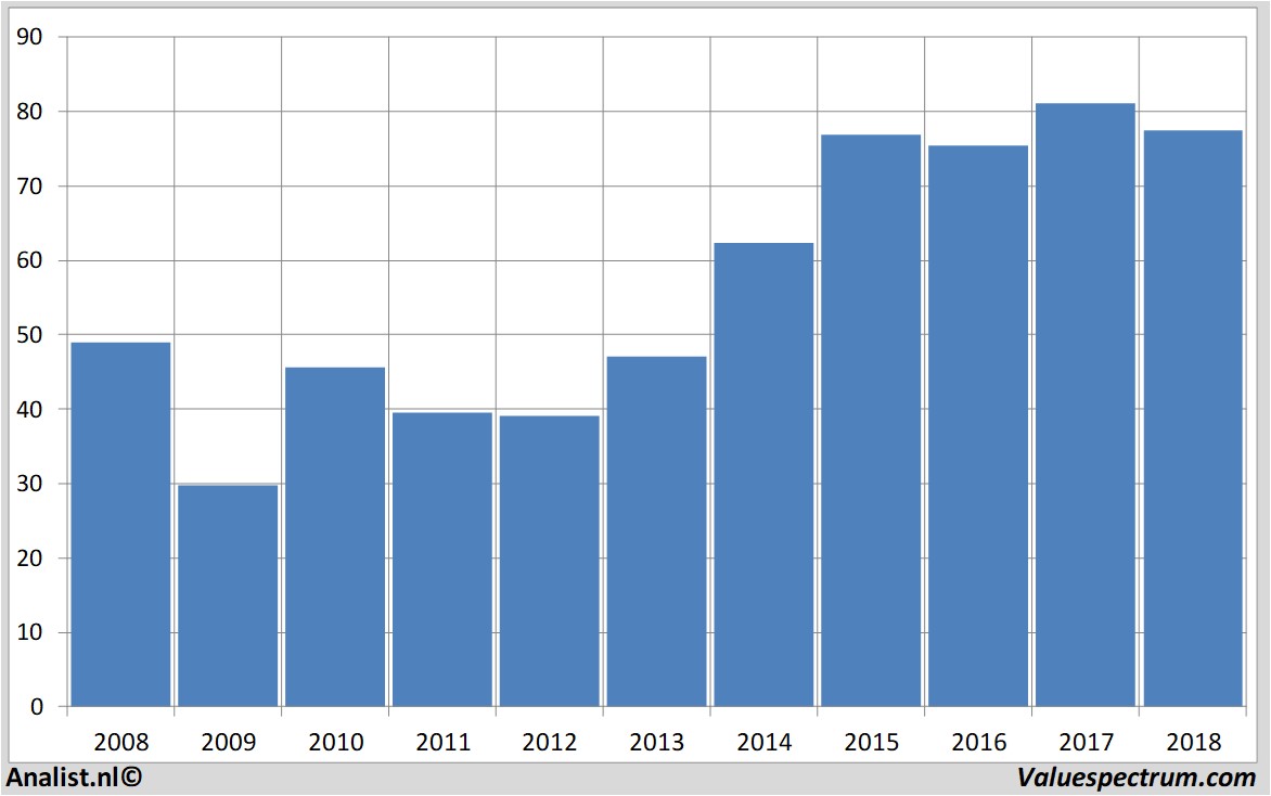 financiele analyse medtronic