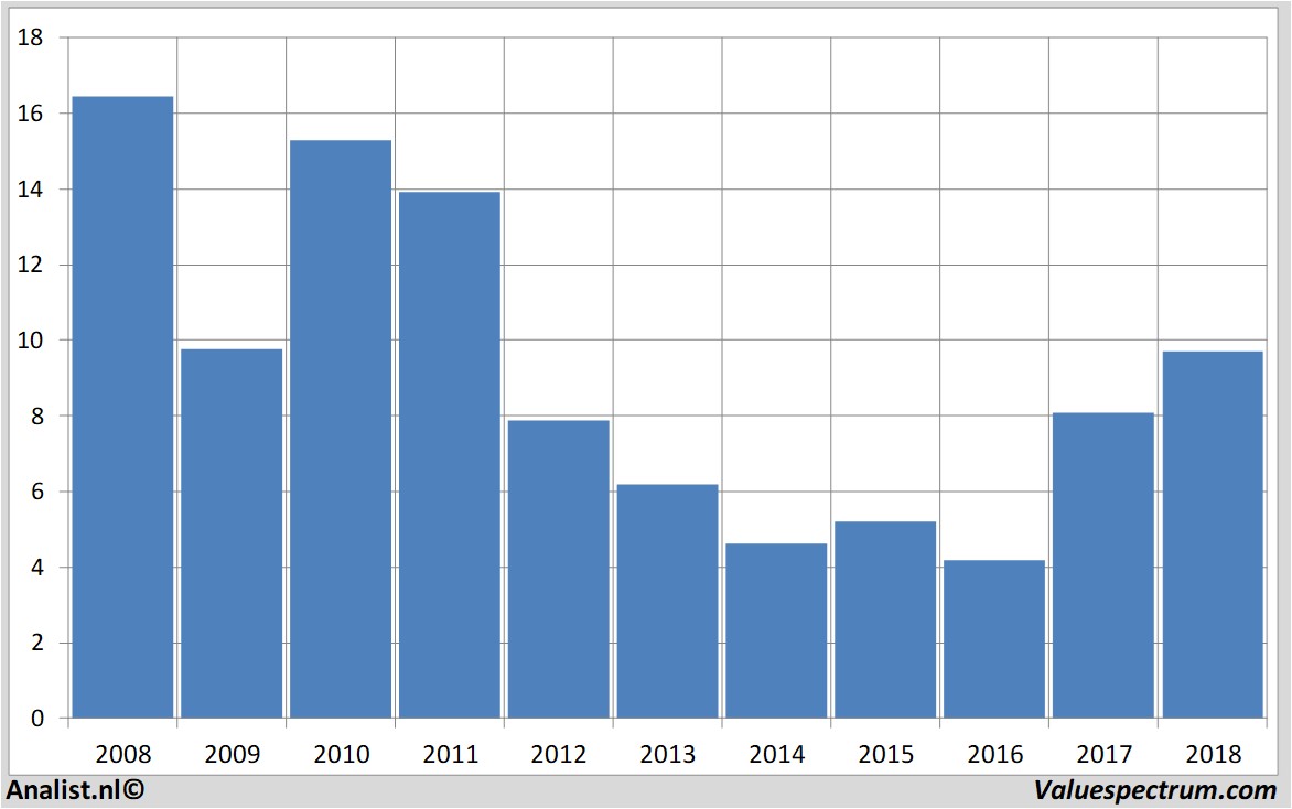 financiele analyse sanoma