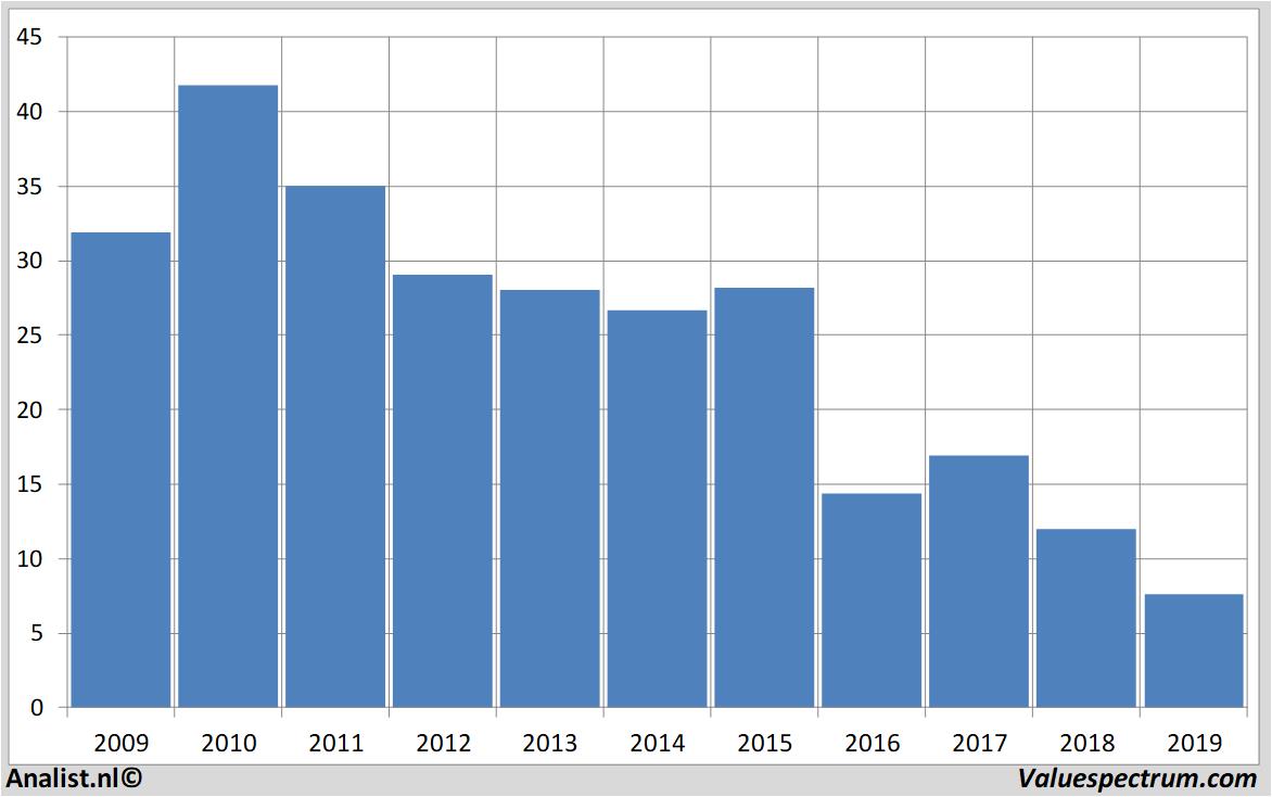 financiele analyse deutschebank