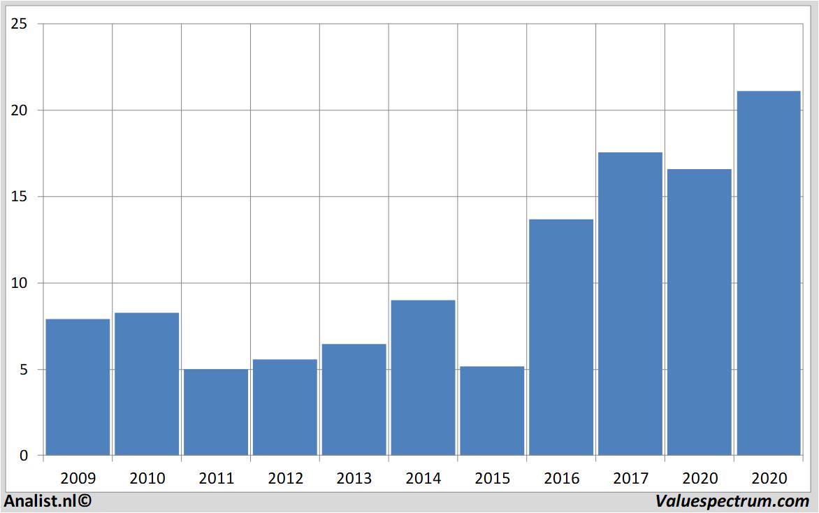 aandelenanalyses stmicroelectronics