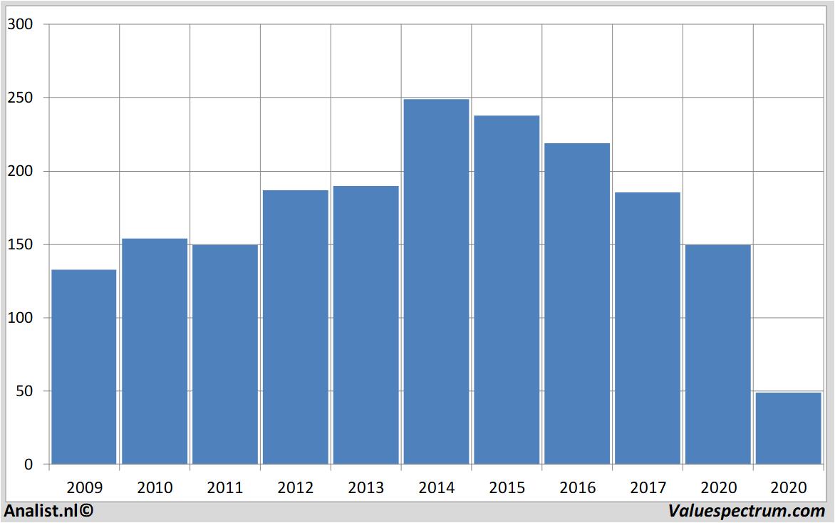 fundamantele data unibail-rodamco-westfield