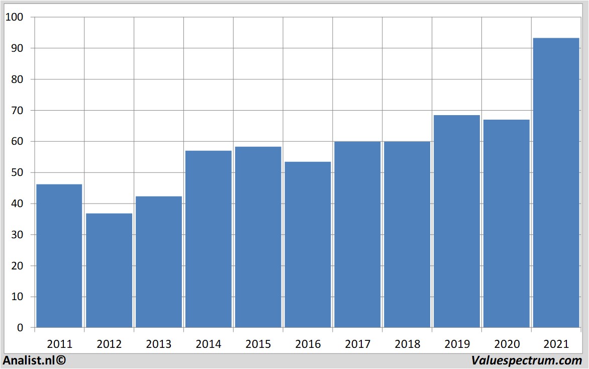 aandelenanalyses paccar