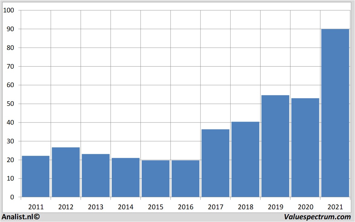 financi&amp;amp;amp;euml;le analyse puma