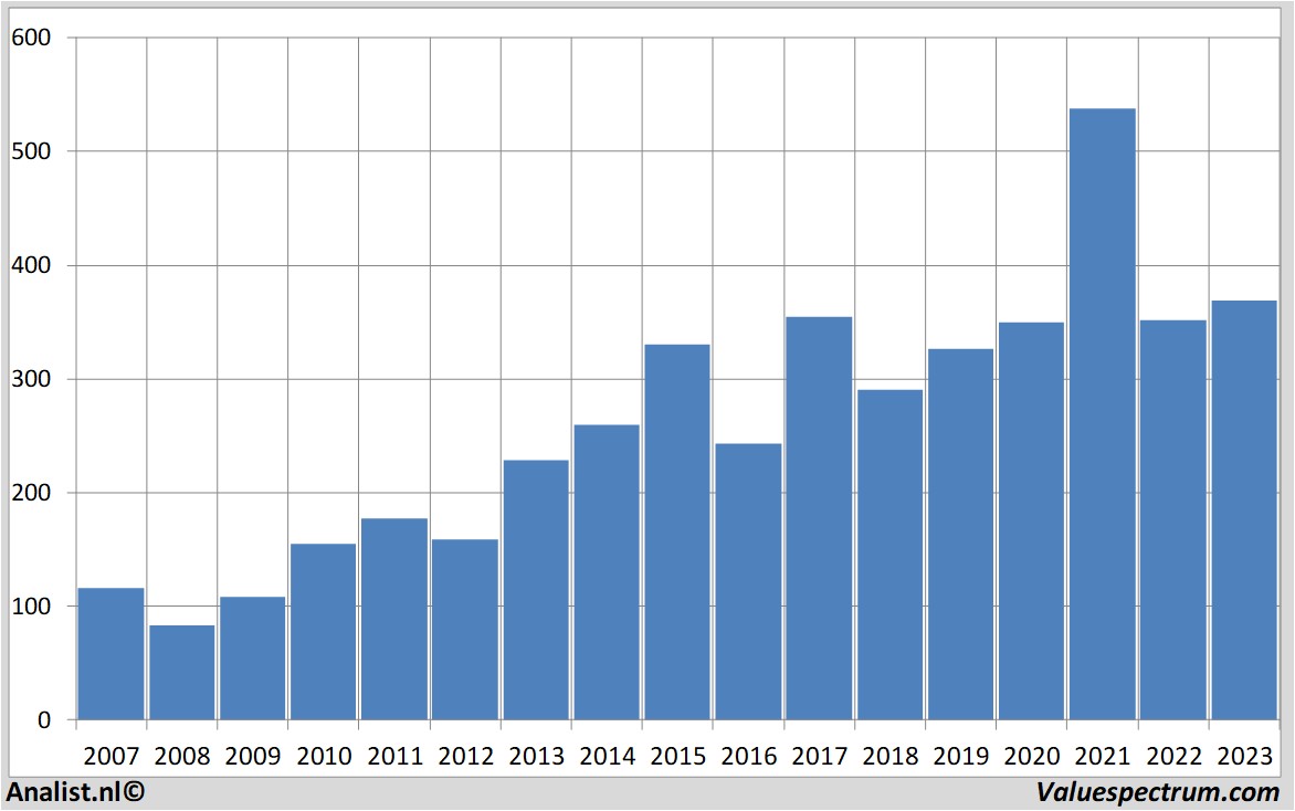 aandelenanalyses novozymes