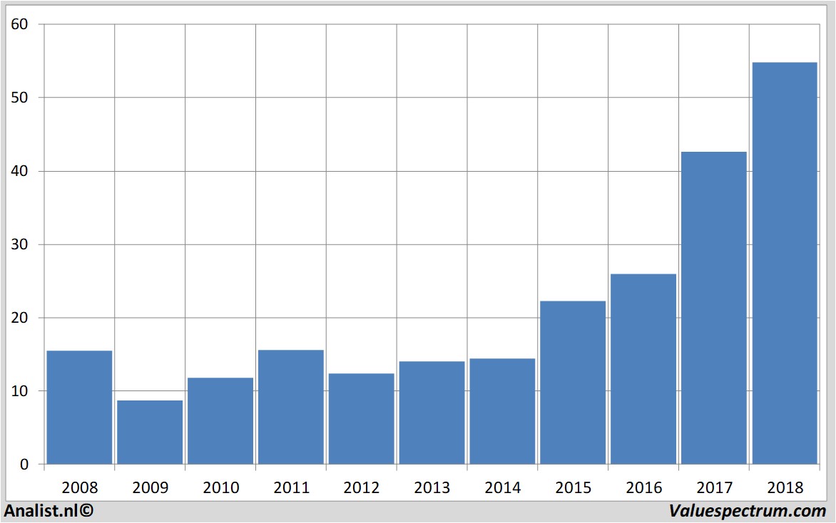 financiele analyse vtg