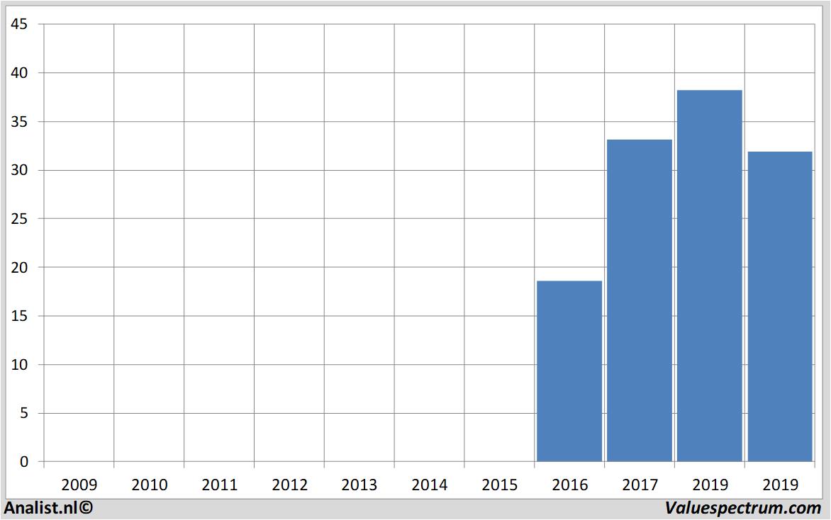 financiele analyse asr