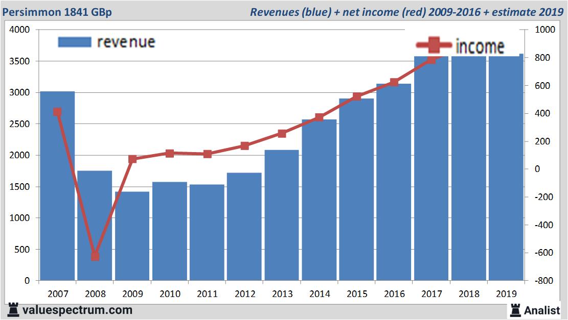 financiele analyse