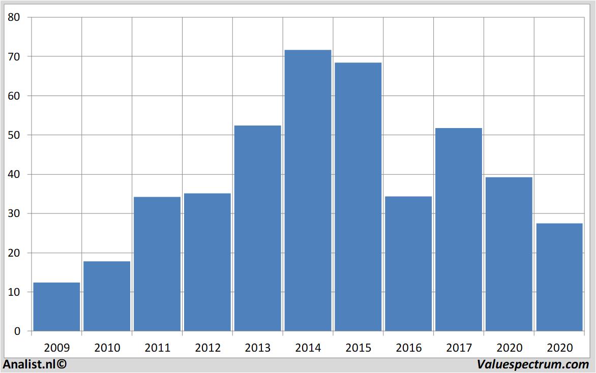 financiele analyse footlockerinc