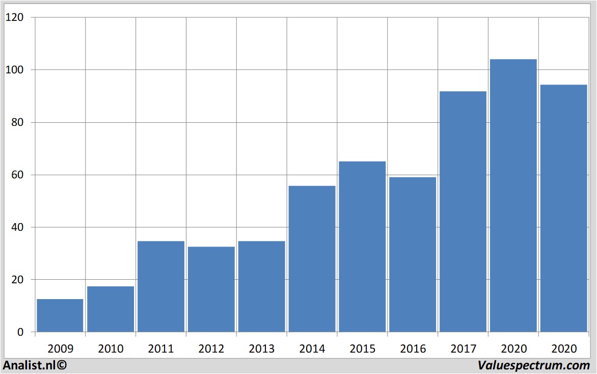 aandelenanalyses rossstores