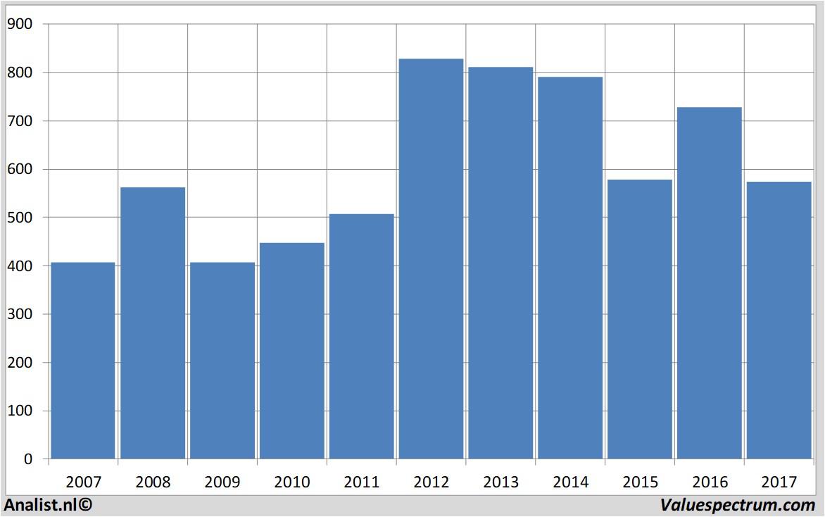 aandelenanalyse johnwoodgroup