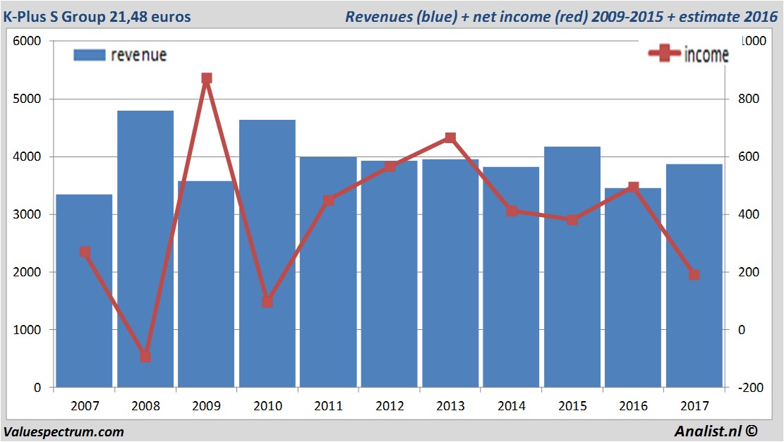 financiele analyse