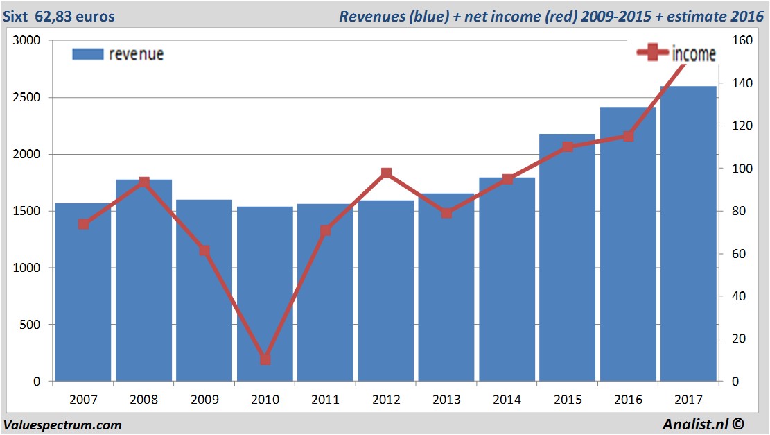 financiele analyse