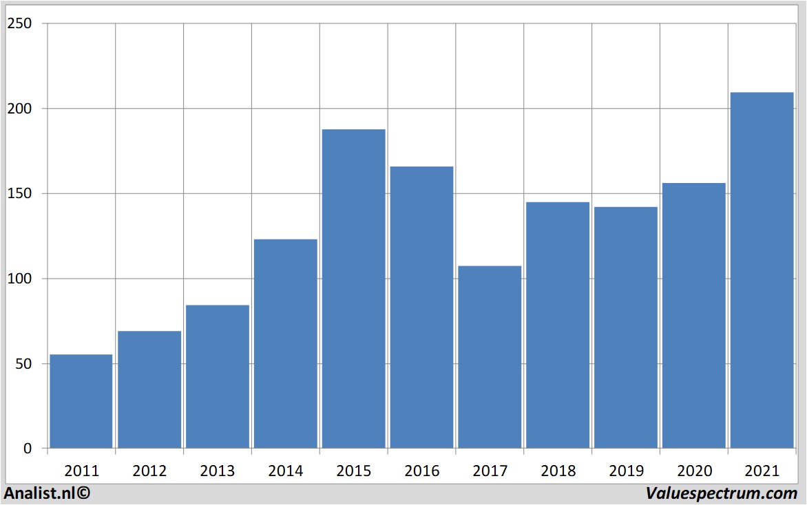 fundamantele data advanceautopartsinc