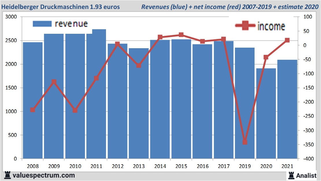 financi&amp;amp;euml;le analyse