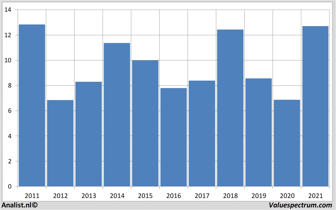 financi&amp;amp;euml;le analyse heijmans