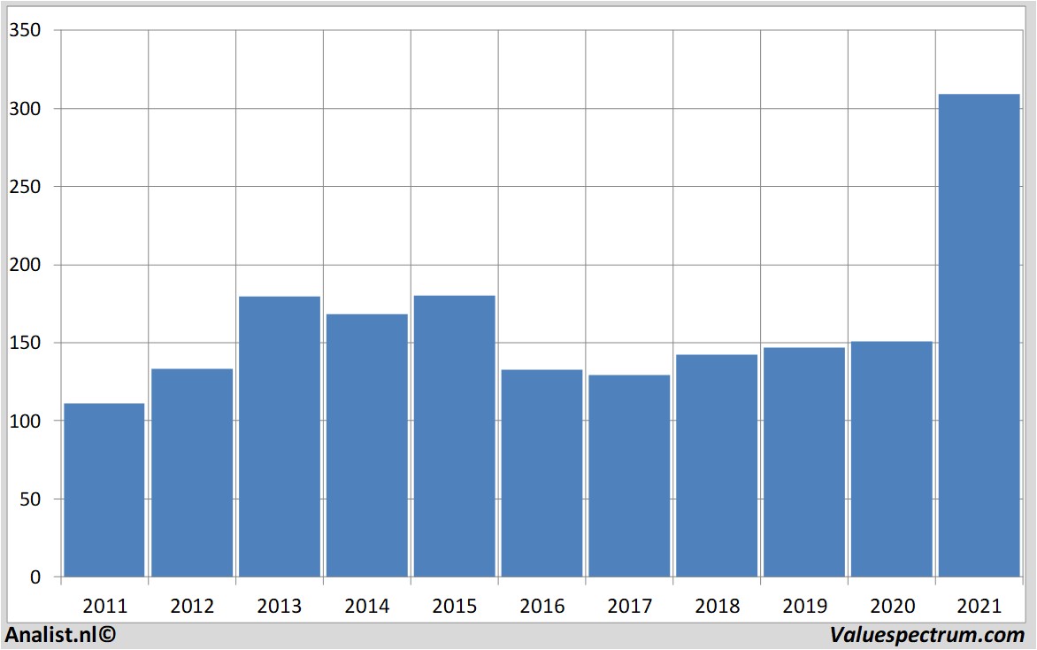 koersdata volkswagen