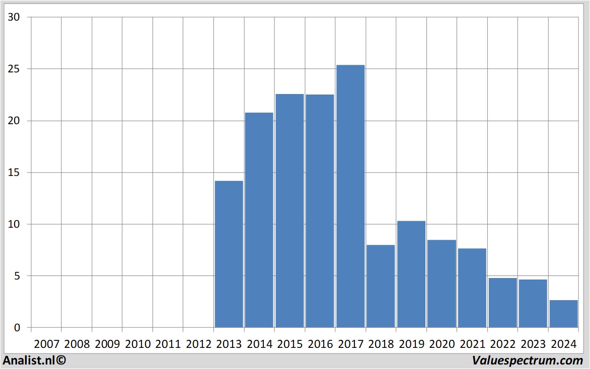 aandelenanalyses bpost