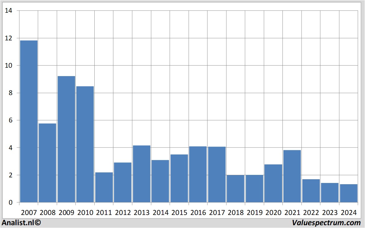 koersdata postnl