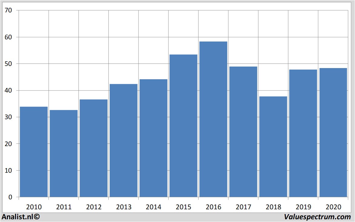 fundamantele data campbellsoup