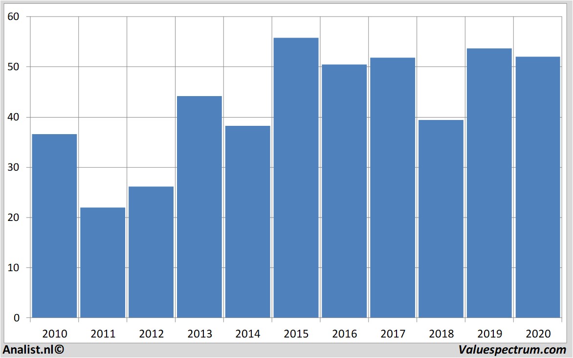 koersdata randstad