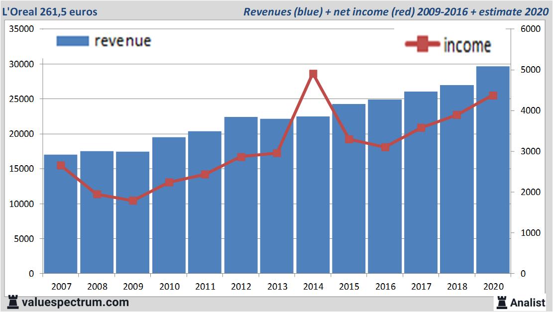 financiele analyse