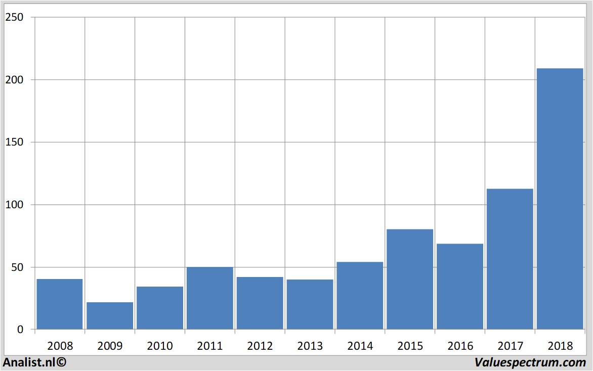 aandelenanalyse lamresearch