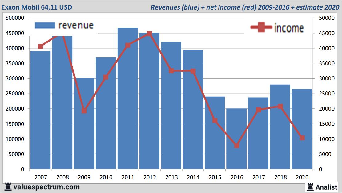 financiele analyse