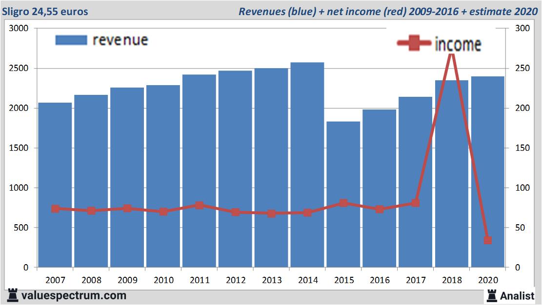 financiele analyse