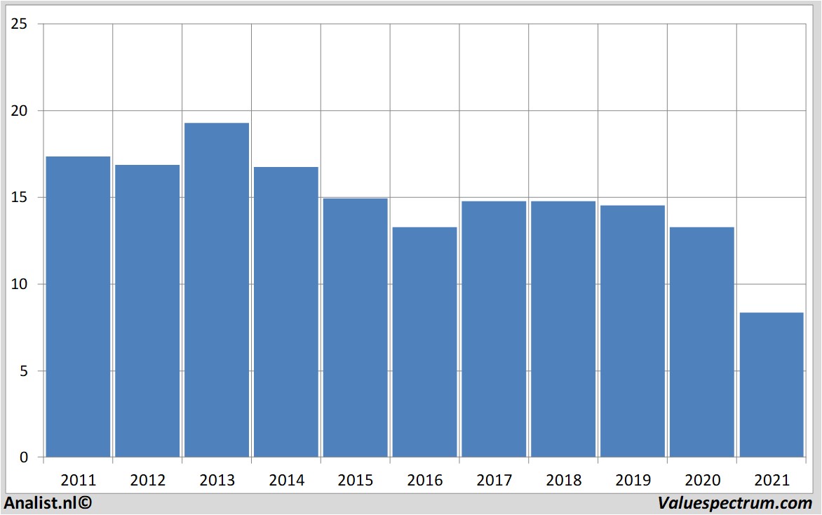 financiële analyse eni