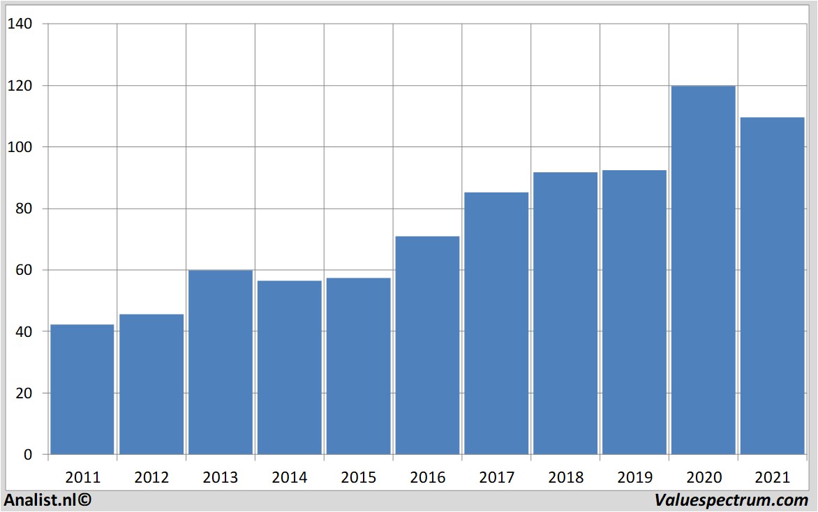 koersdata sap