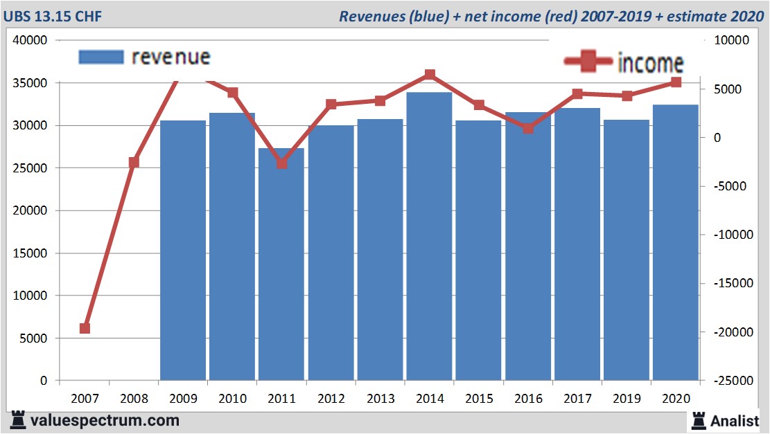 financiële analyse