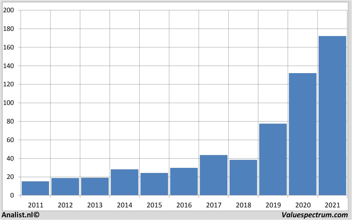 fundamantele data apple