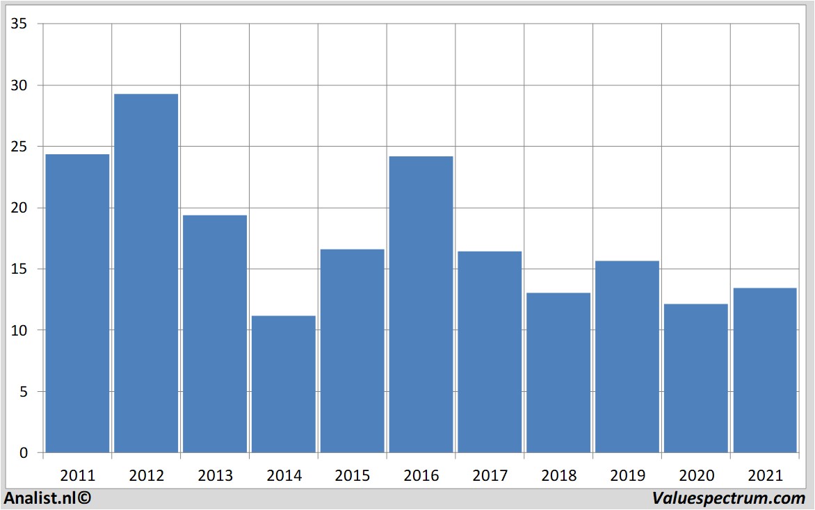 financi&amp;amp;amp;amp;euml;le analyse suedzucker