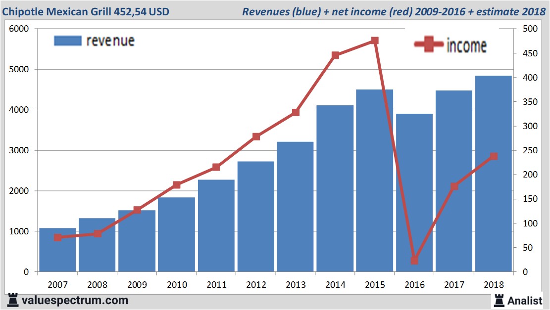 financiele analyse