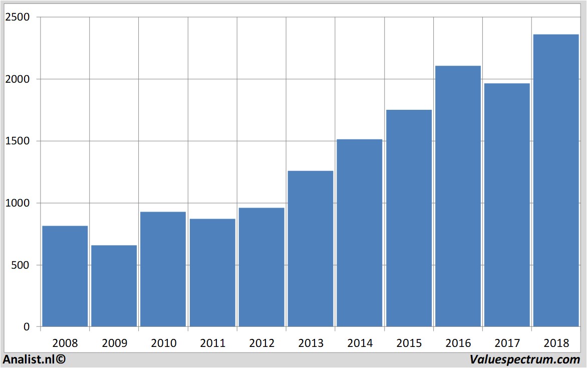 fundamantele data givaudan