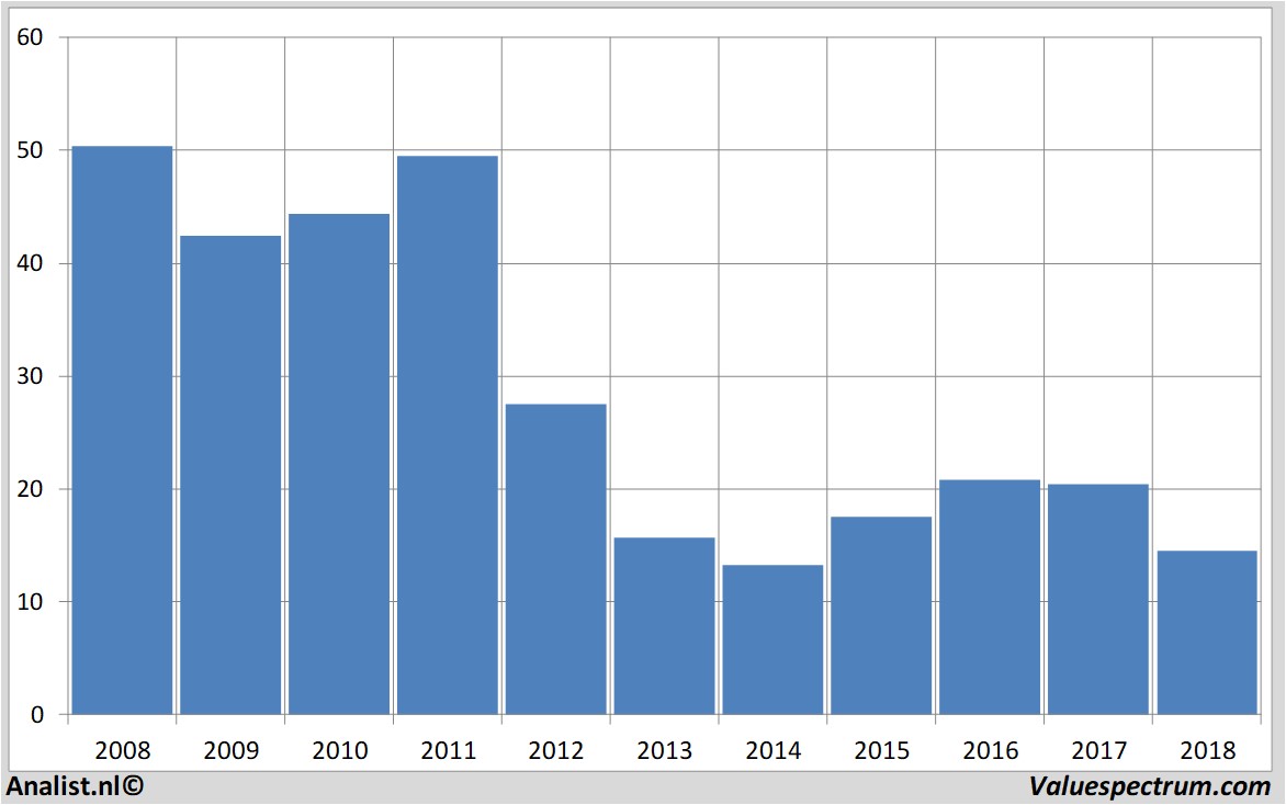 financiele analyse orangebelgium