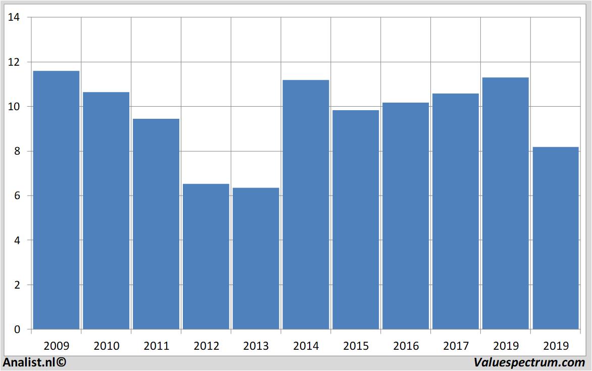 fundamantele data acerinox