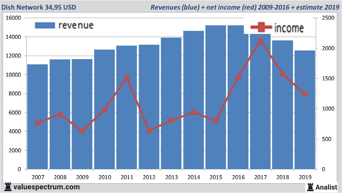 financiele analyse