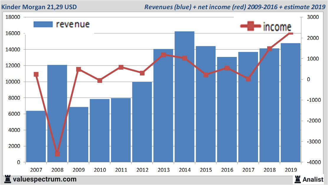 financiele analyse