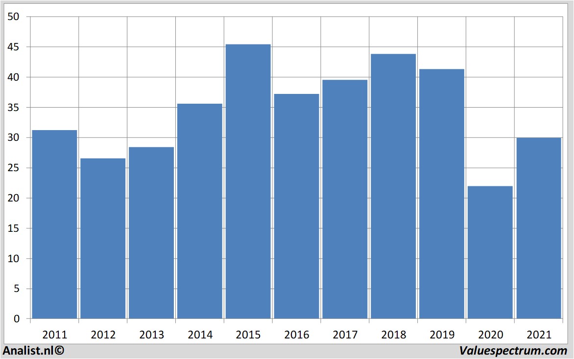 financi&amp;amp;euml;le analyse accor