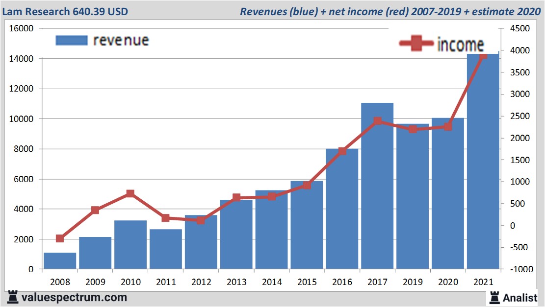 financi&amp;amp;euml;le analyse