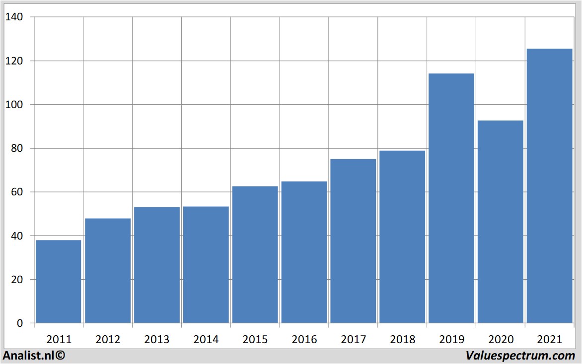 aandeel yum!brands