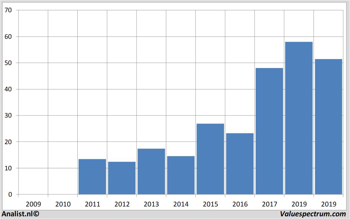 financiele analyse walgreens