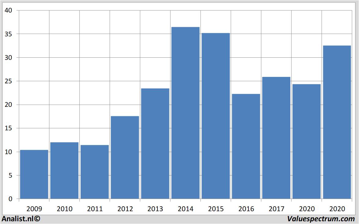 fundamantele data kroger