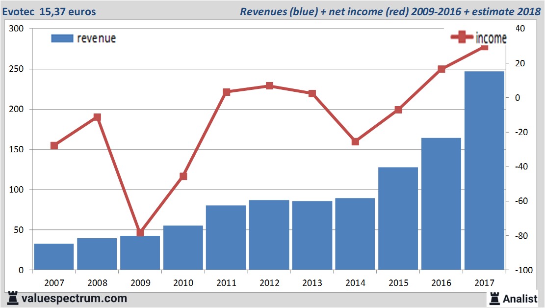 financiele analyse