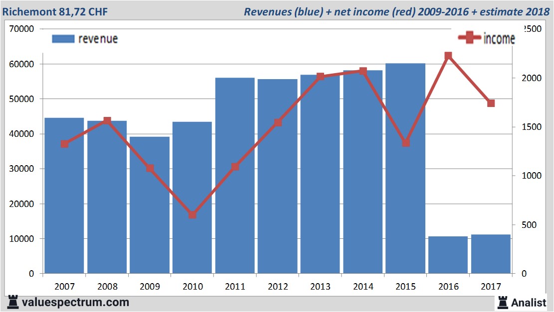 financiele analyse