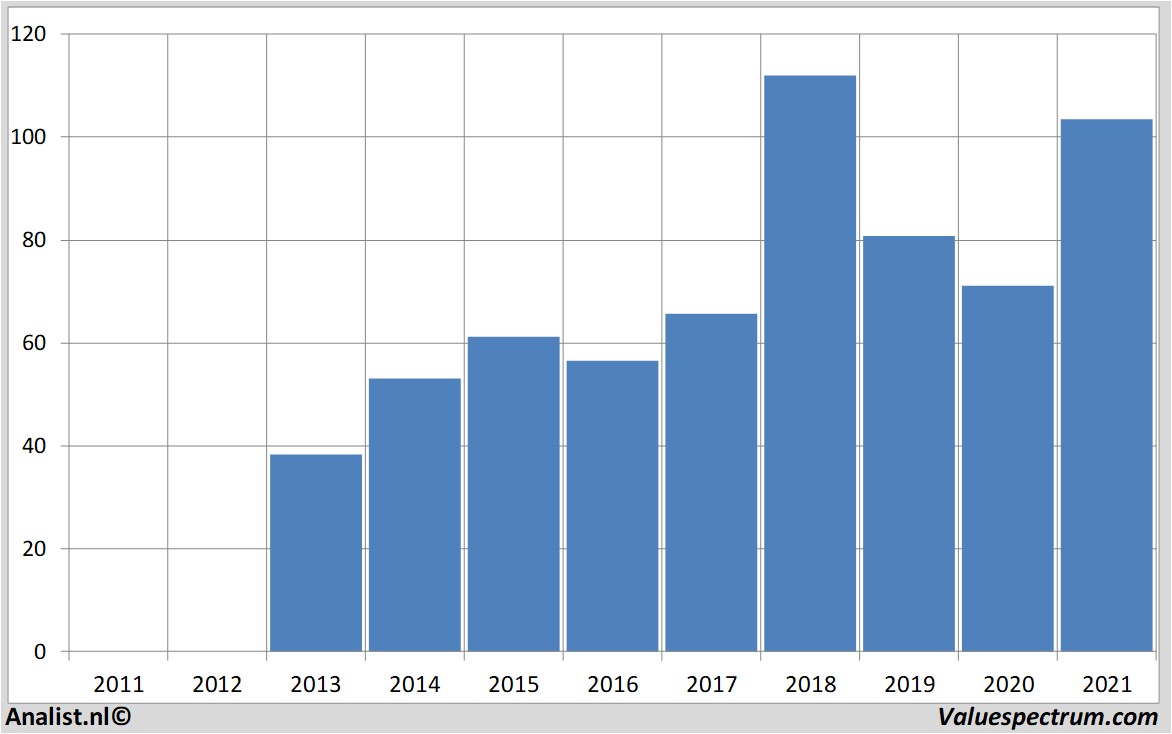 historische koersen abbvie