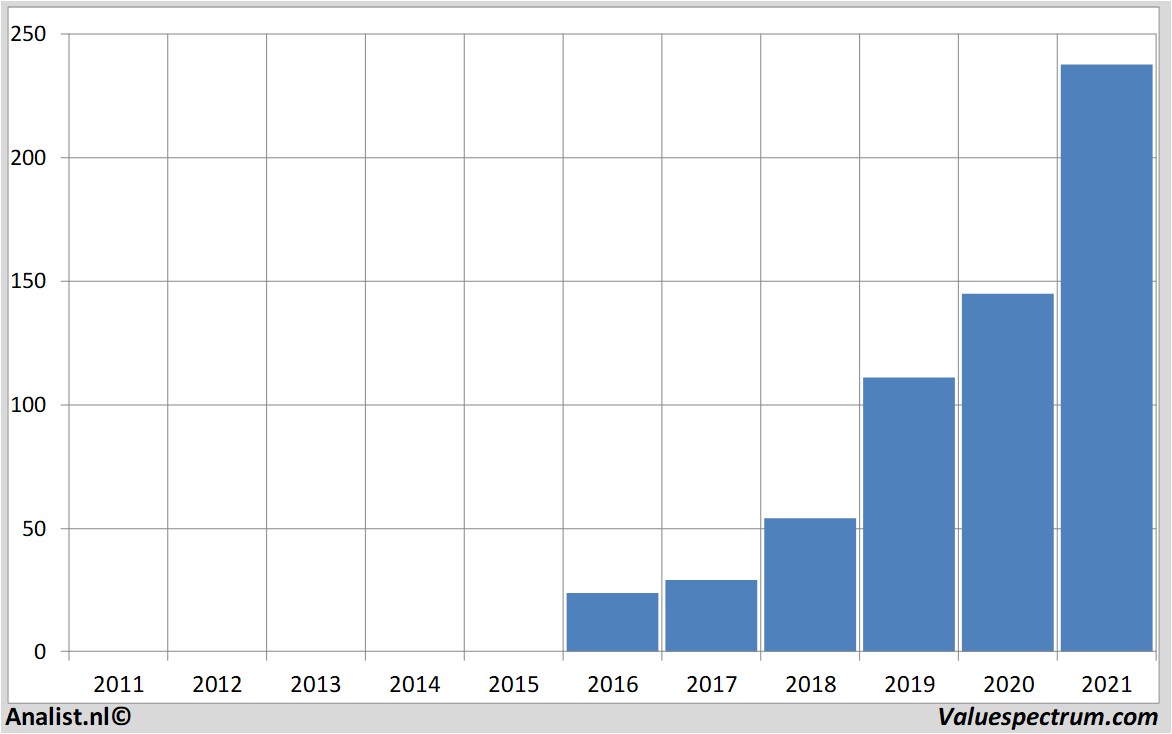 koersgrafieken atlassiancorporationplc